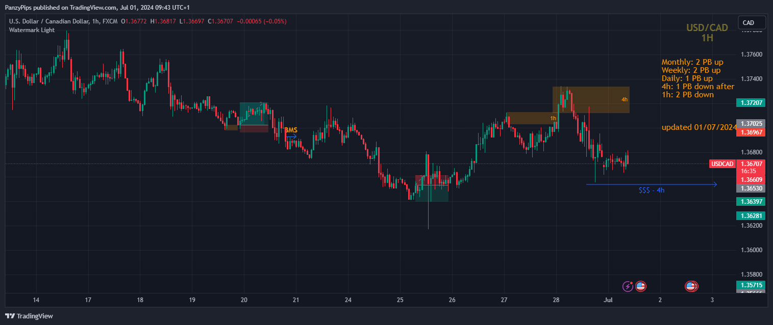 FX:USDCAD Chart Image by PanzyPips