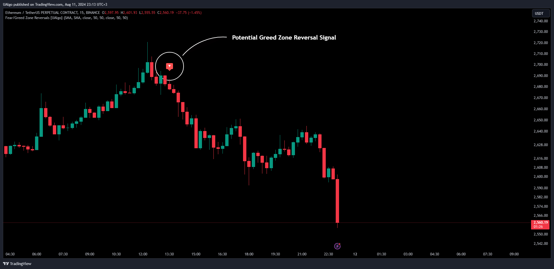 BINANCE:ETHUSDT.P Chart Image by UAlgo