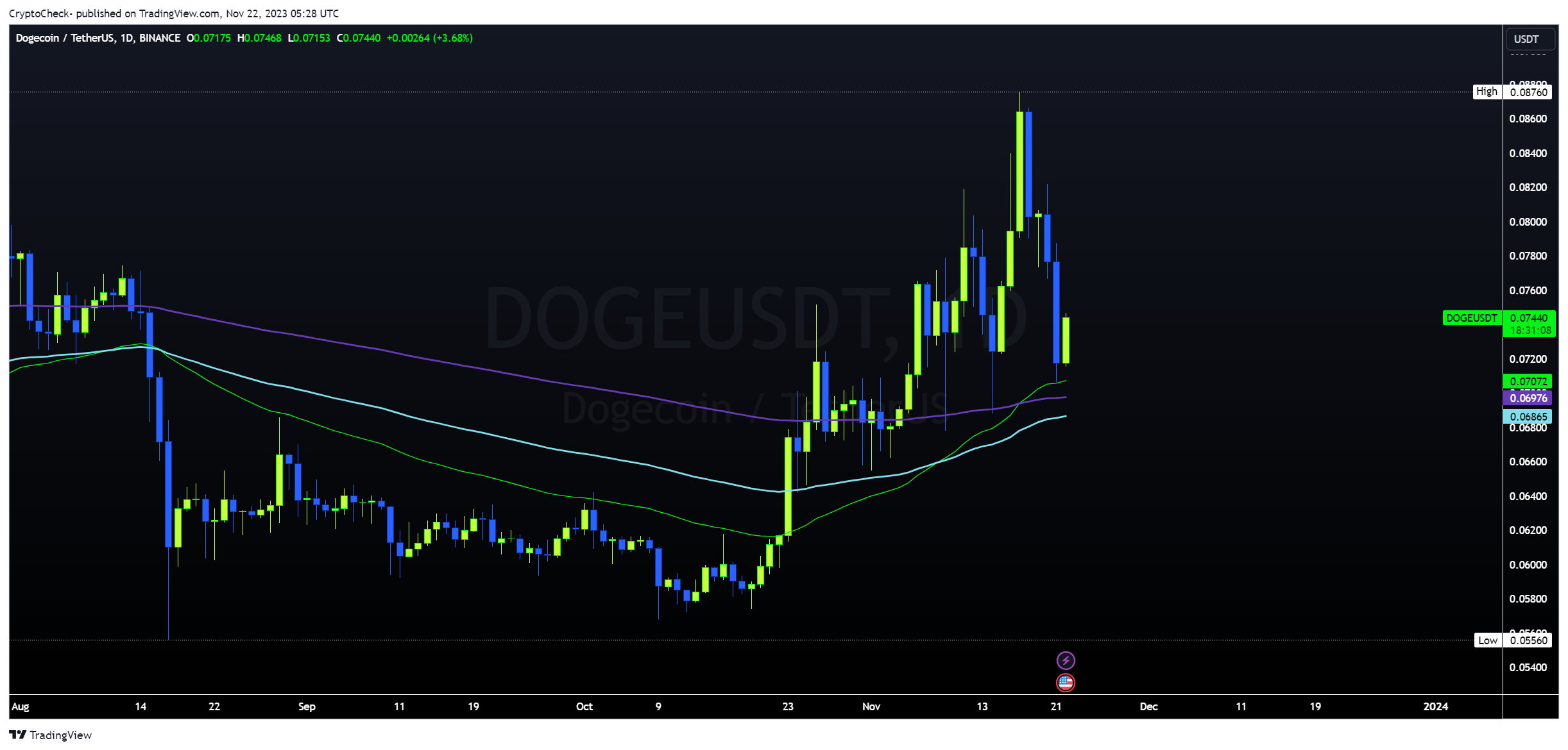 BINANCE:DOGEUSDT Chart Image by Crypto-Check-