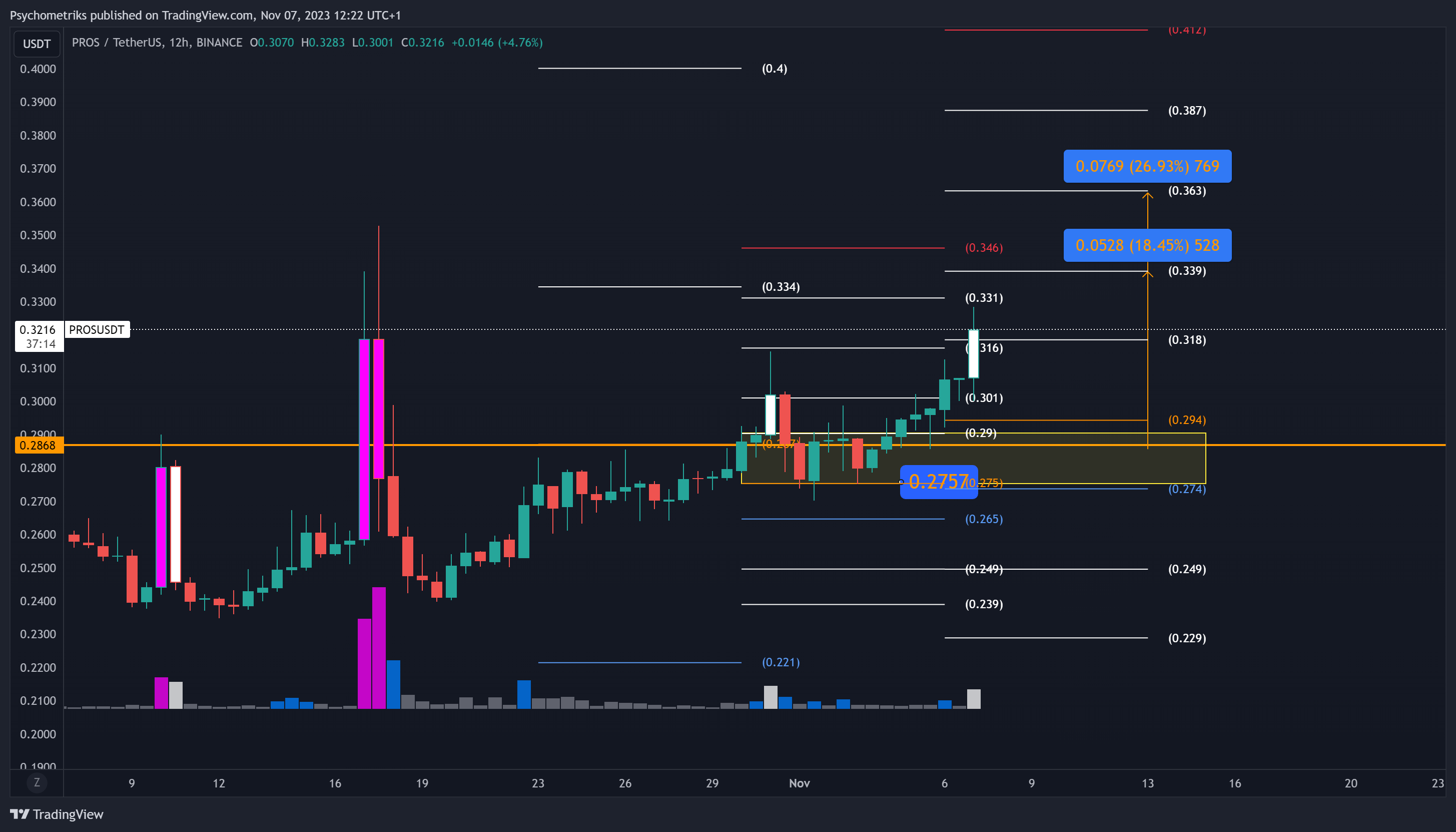 BINANCE:PROSUSDT Chart Image by Psychometriks