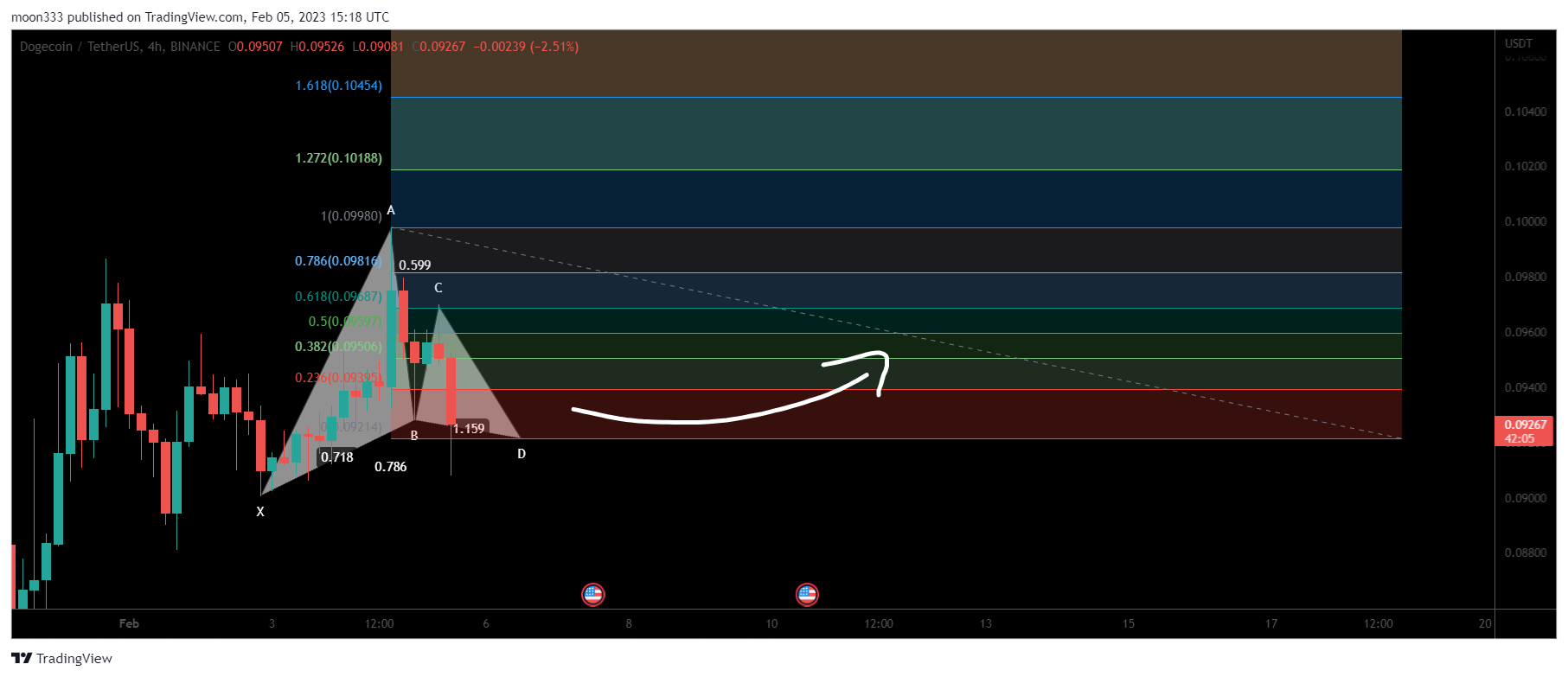 BINANCE:DOGEUSDT Chart Image by moon333