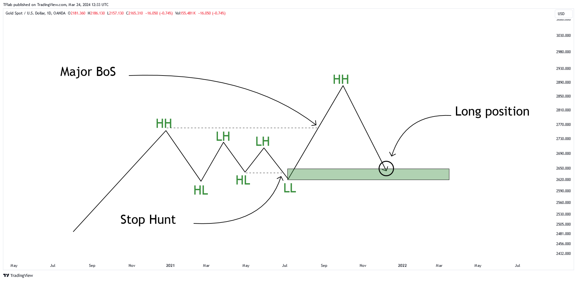 OANDA:XAUUSD Chart Image by TFlab