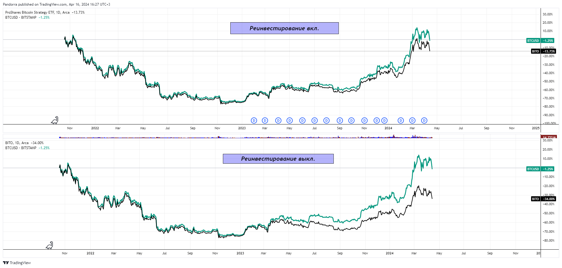 BATS:BITO Chart Image by PandorraResearch