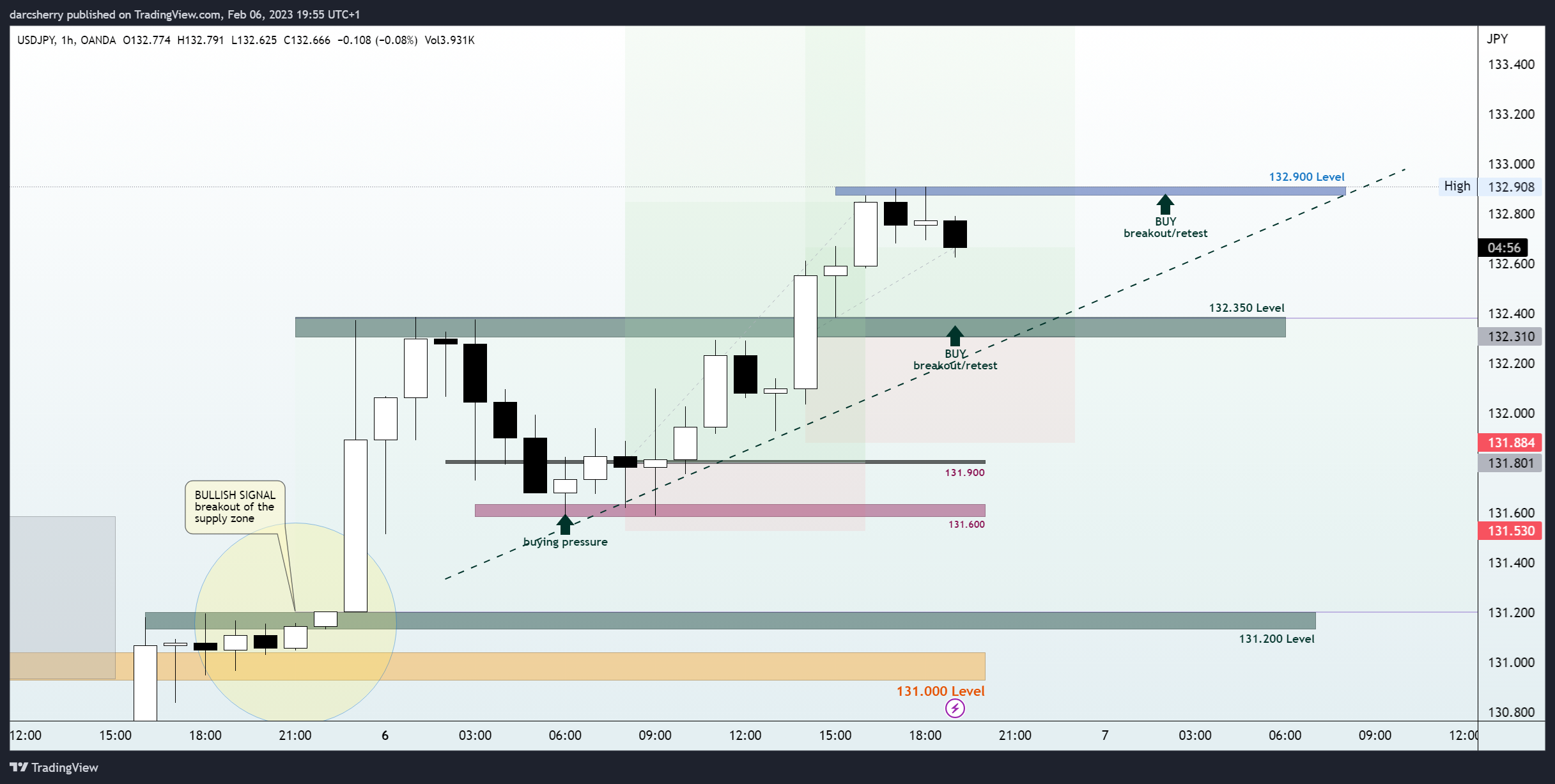 OANDA:USDJPY Chart Image by darcsherry