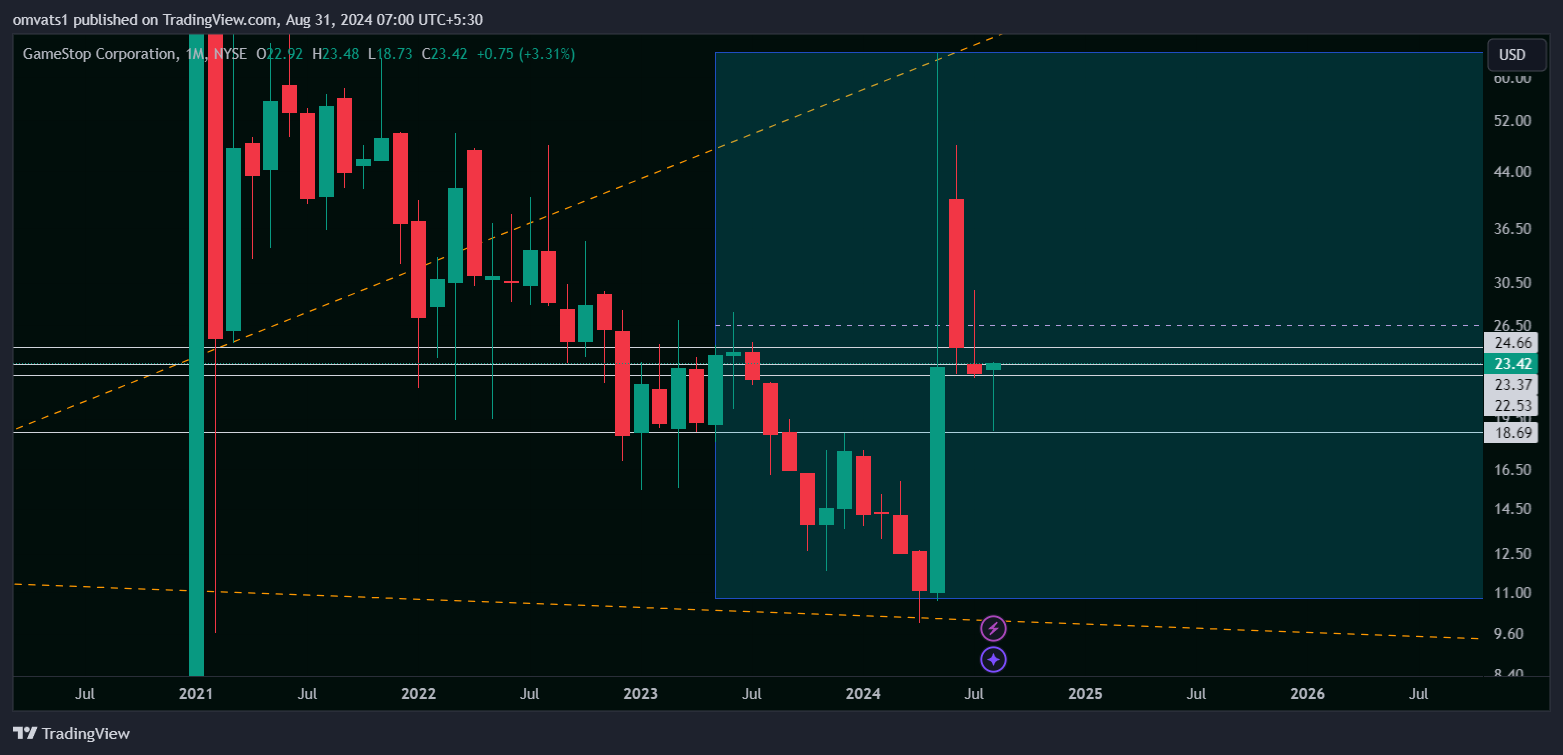 BATS:GME Chart Image by omvats1