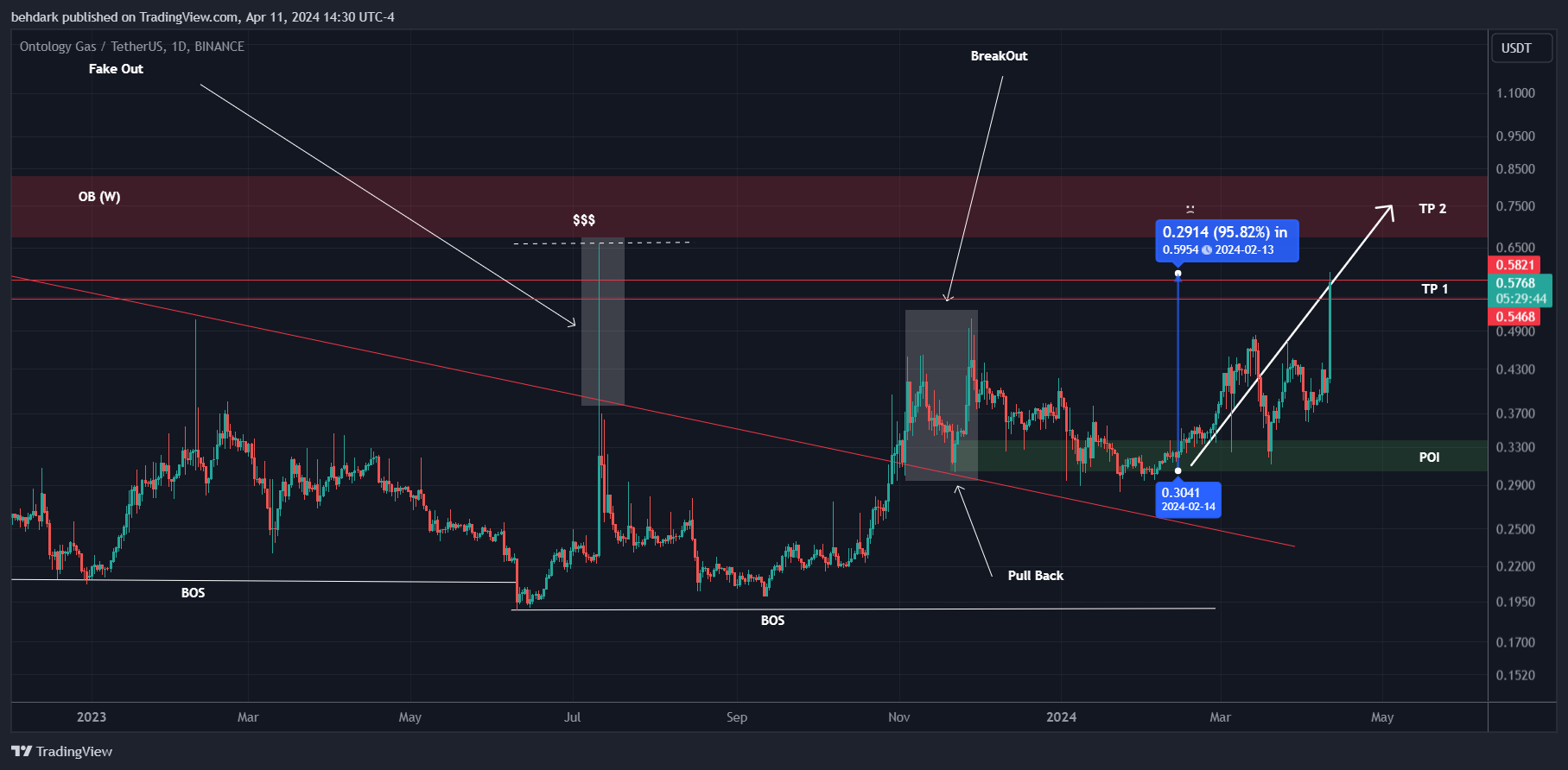 BINANCE:ONGUSDT Chart Image by behdark