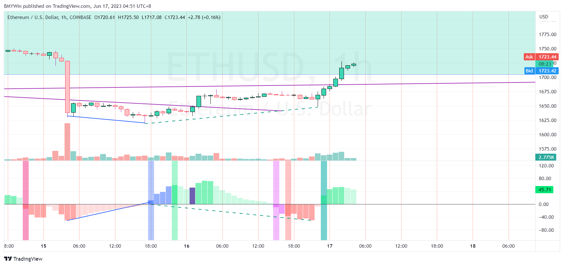 COINBASE:ETHUSD Chart Image by BMYWin
