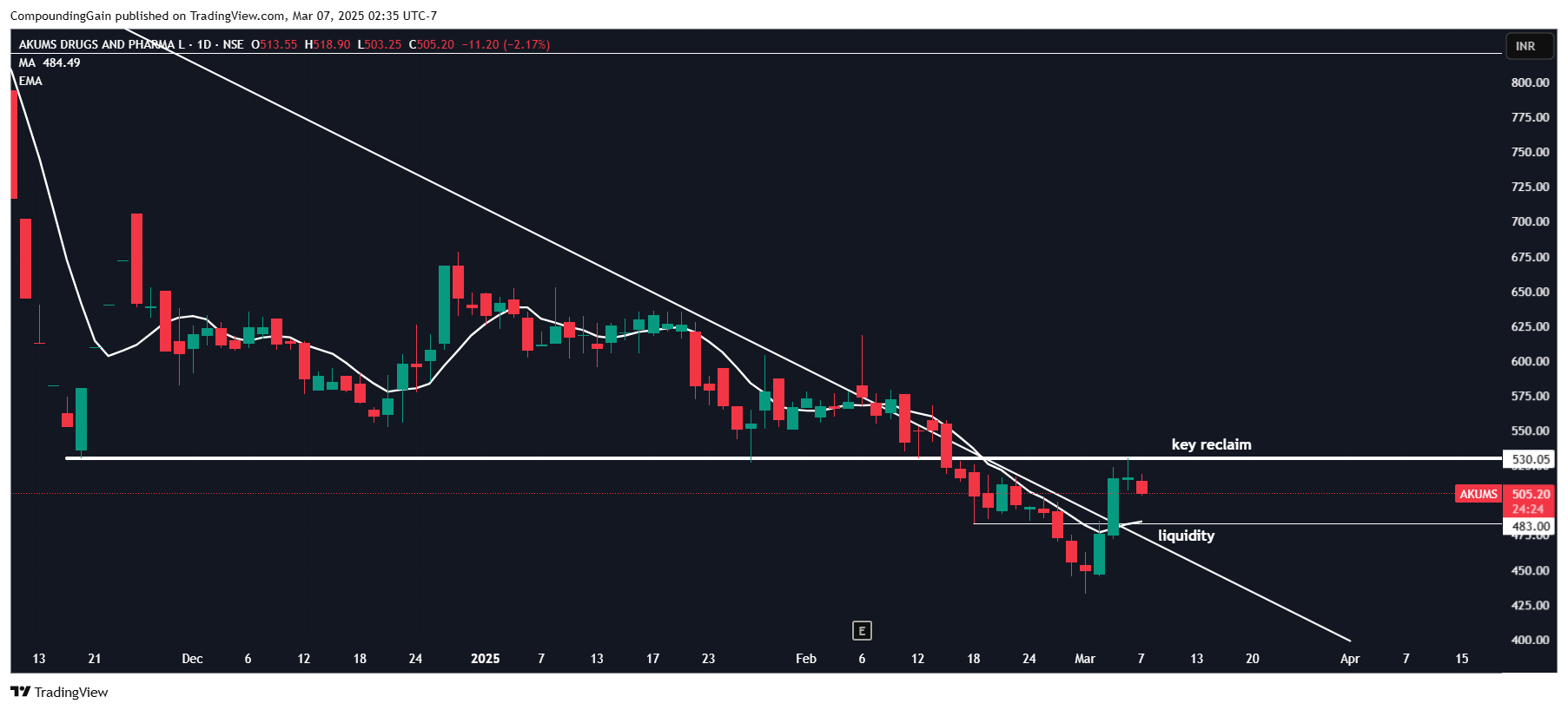 NSE:AKUMS Chart Image by CompoundingGain