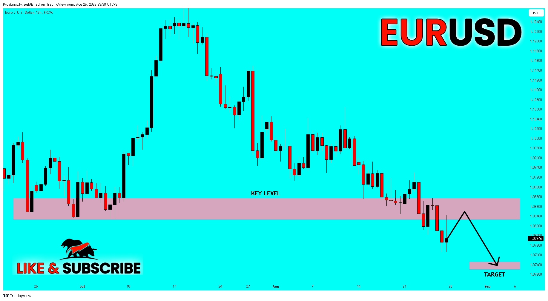 FX:EURUSD Chart Image by ProSignalsFx