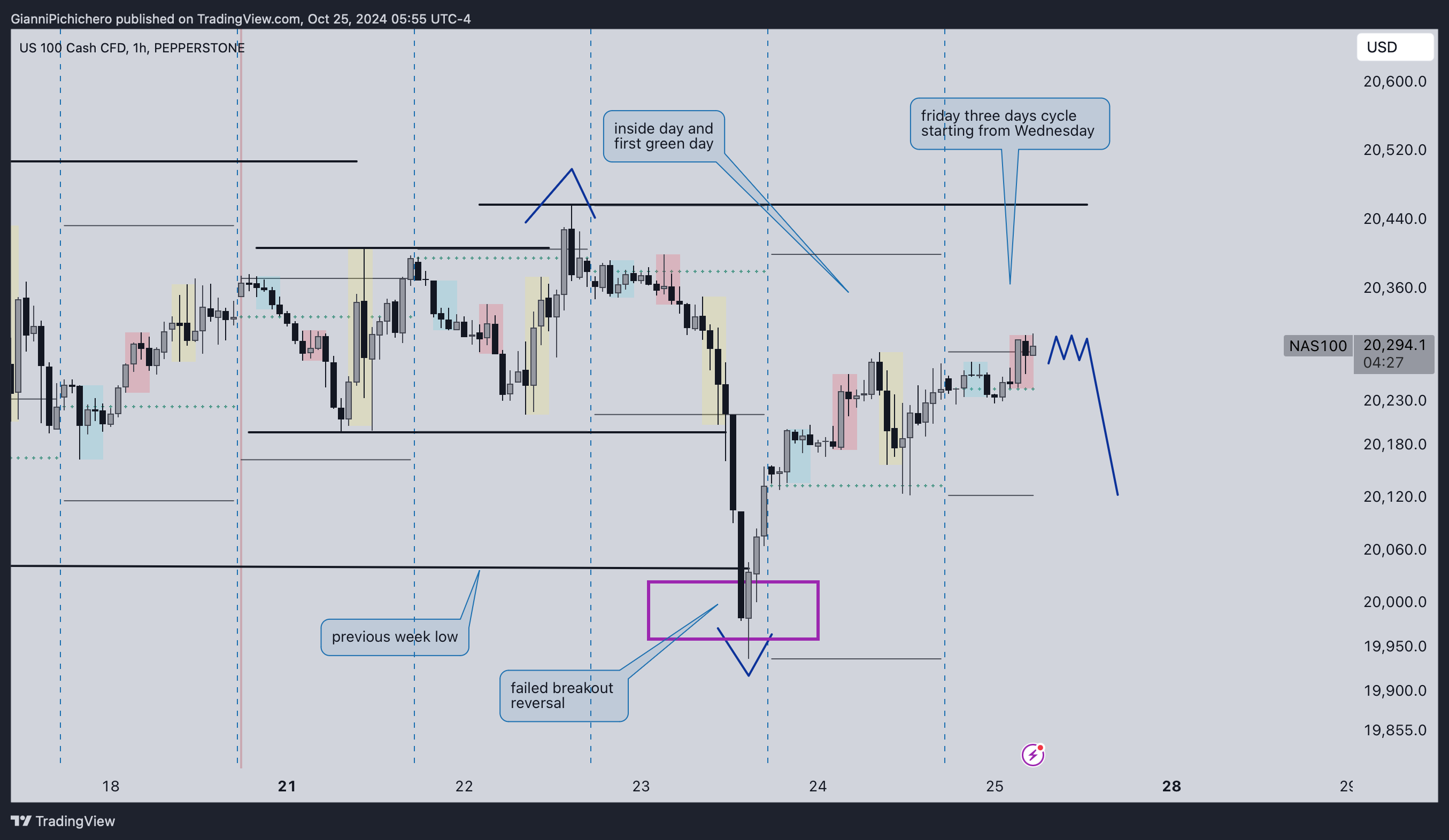 PEPPERSTONE:NAS100 Chart Image by GianniPichichero