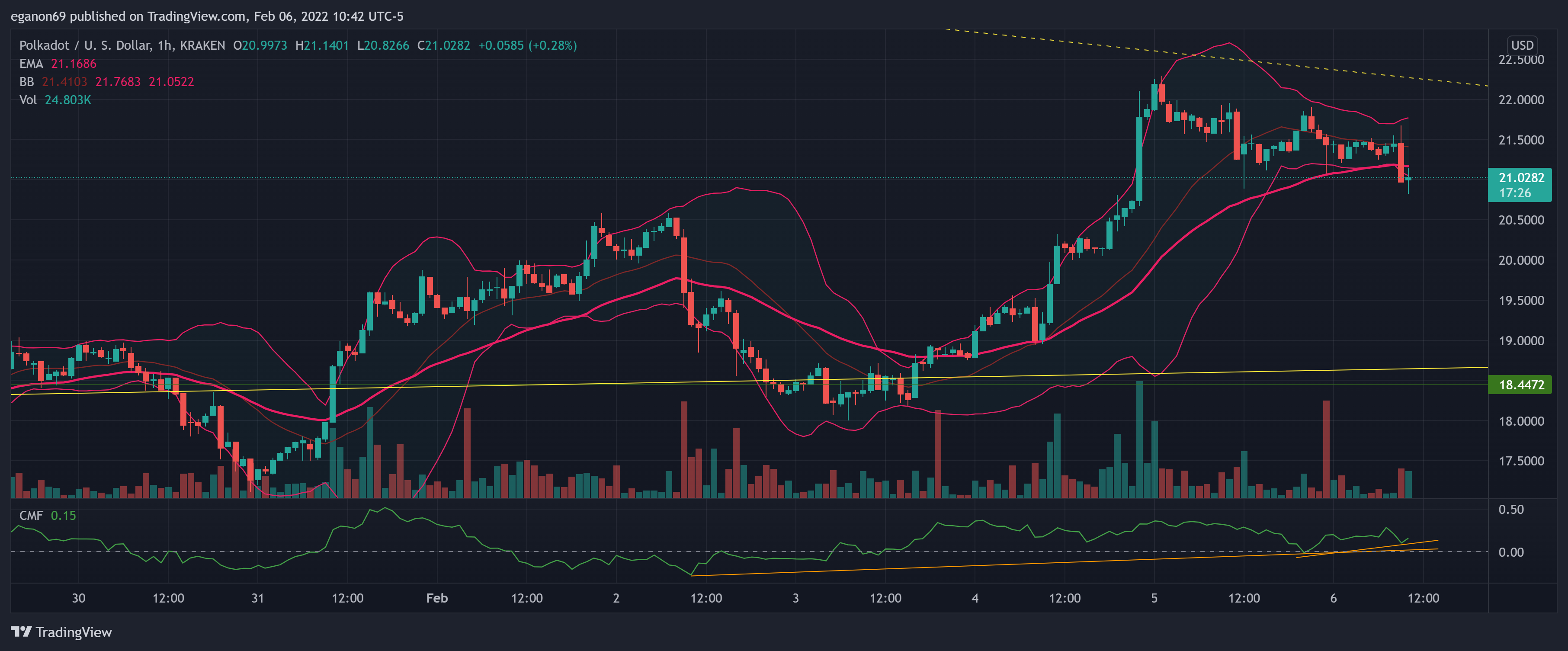 KRAKEN:DOTUSD Chart Image by eganon69