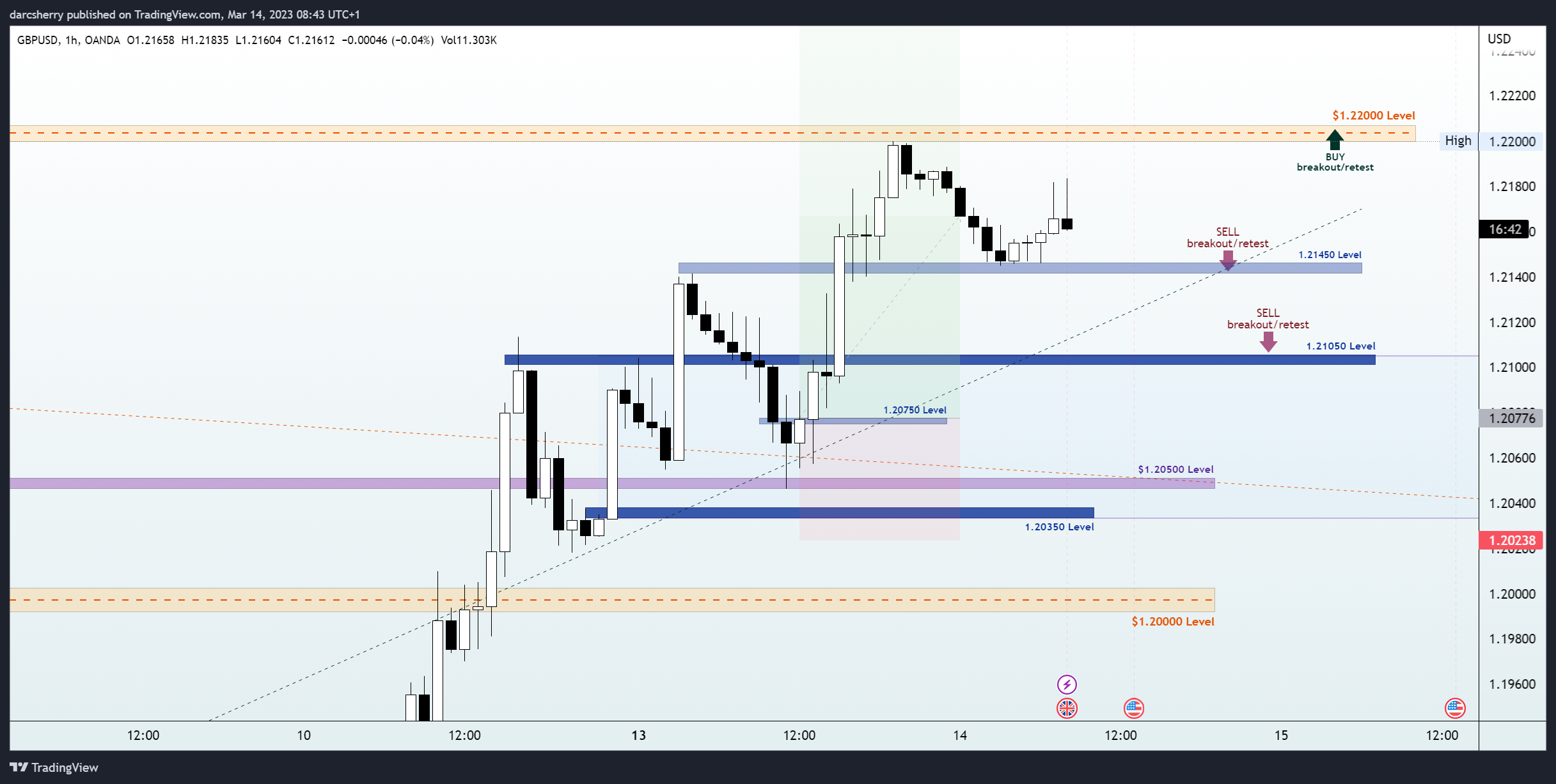 OANDA:GBPUSD Chart Image by darcsherry