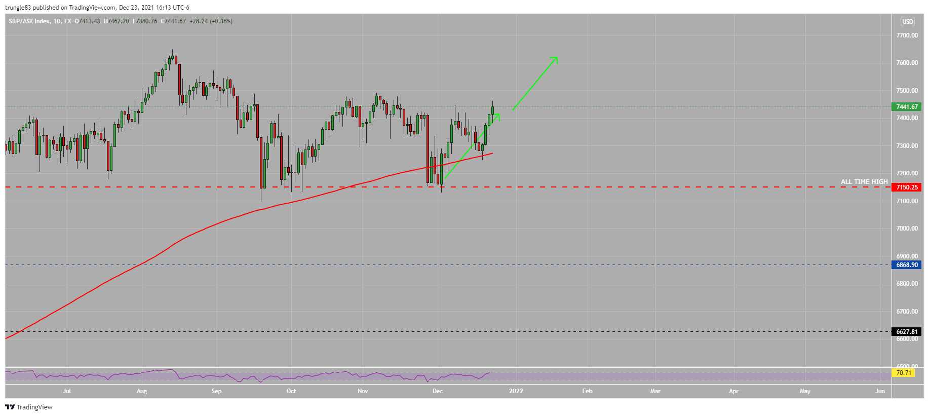 FX:AUS200 Chart Image by trungle83