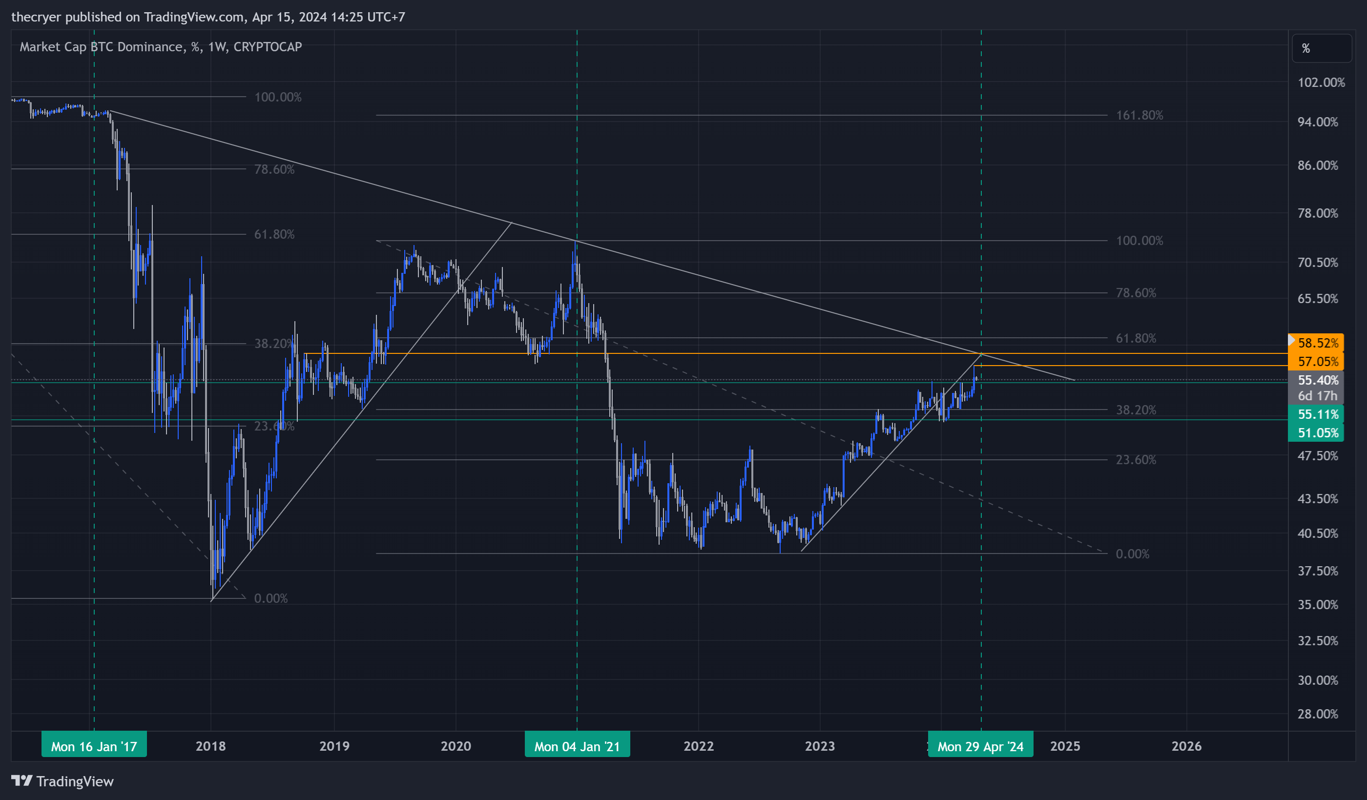 CRYPTOCAP:BTC.D Chart Image by thecryer