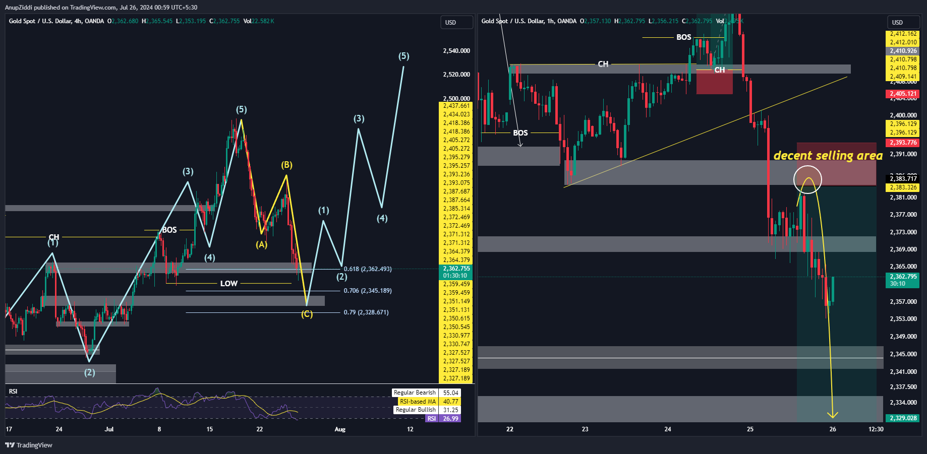 OANDA:XAUUSD Chart Image by AnupZiddi