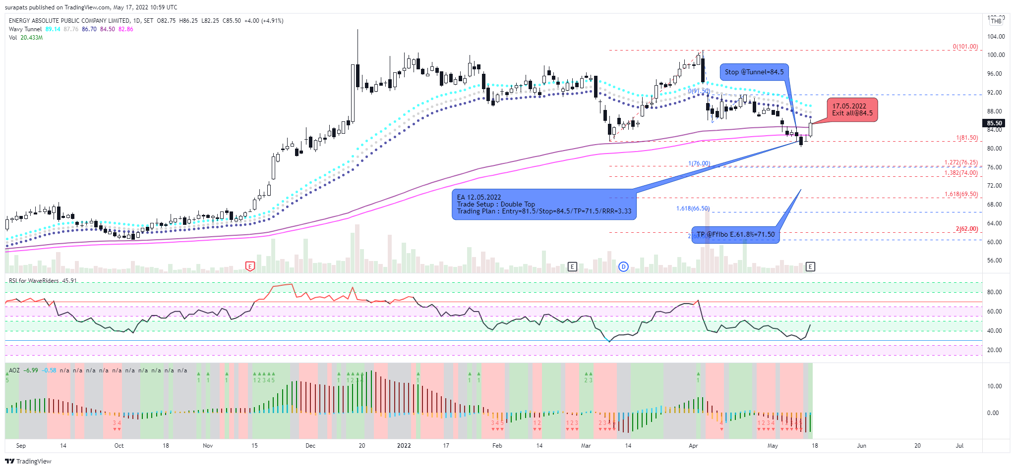 SET:EA Chart Image by surapats