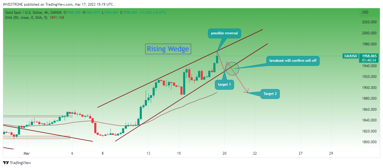 OANDA:XAUUSD Chart Image by INVESTRONE