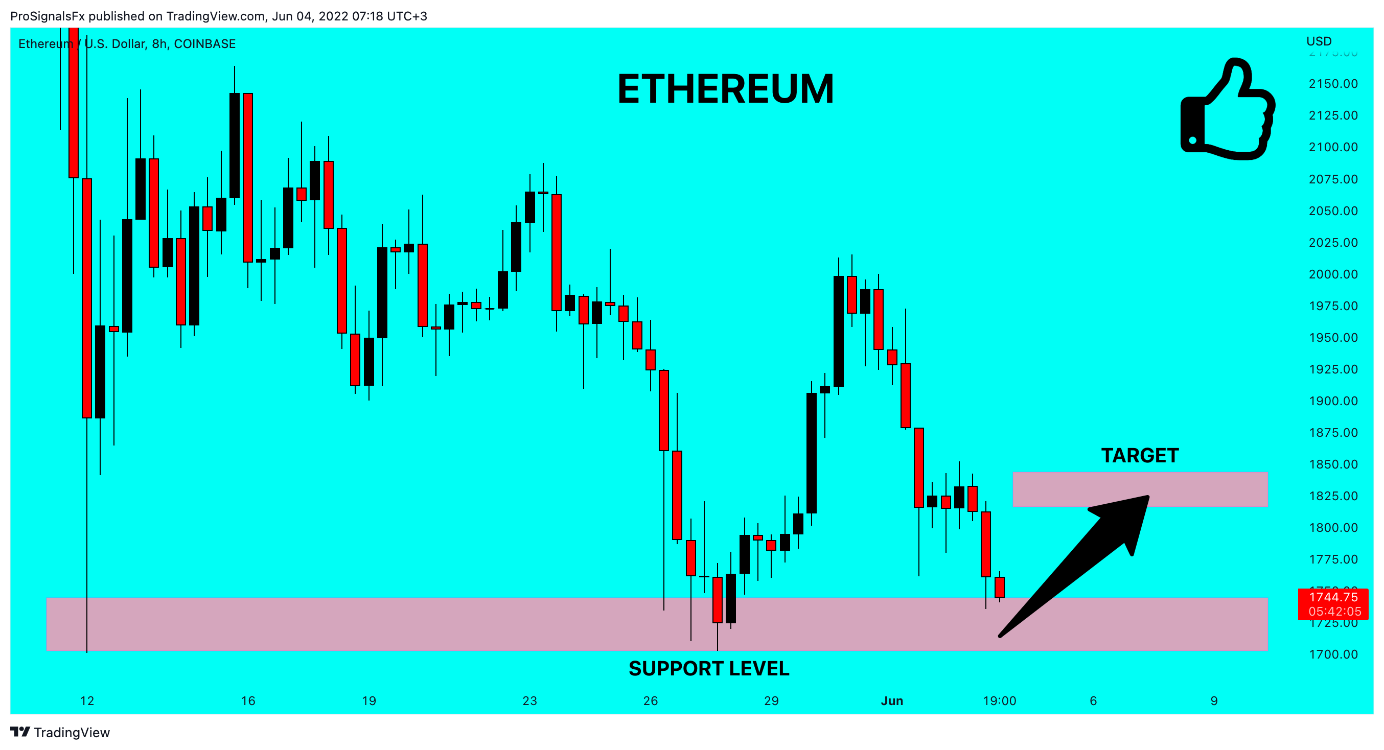 COINBASE:ETHUSD Chart Image by ProSignalsFx