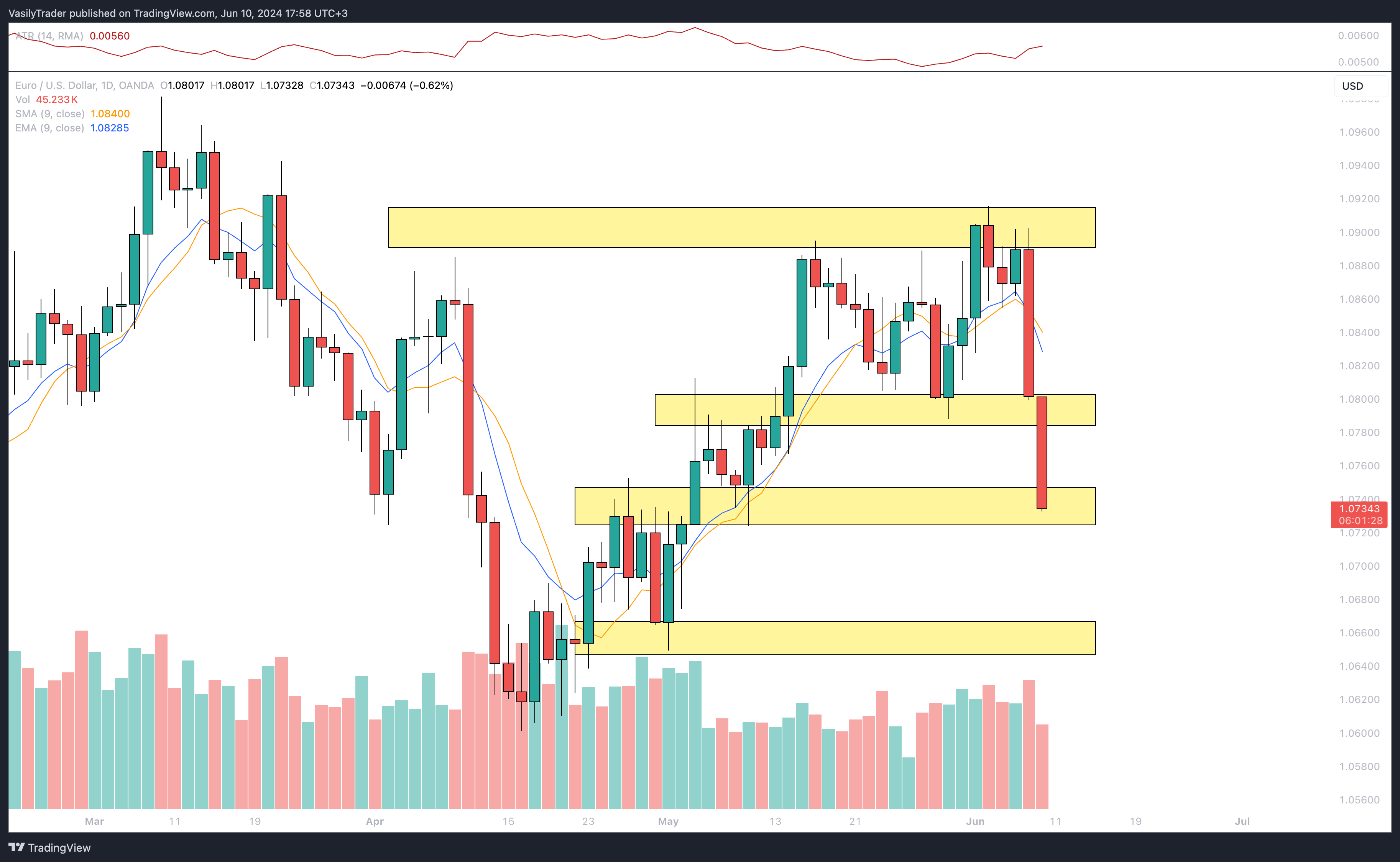 OANDA:EURUSD Chart Image by VasilyTrader