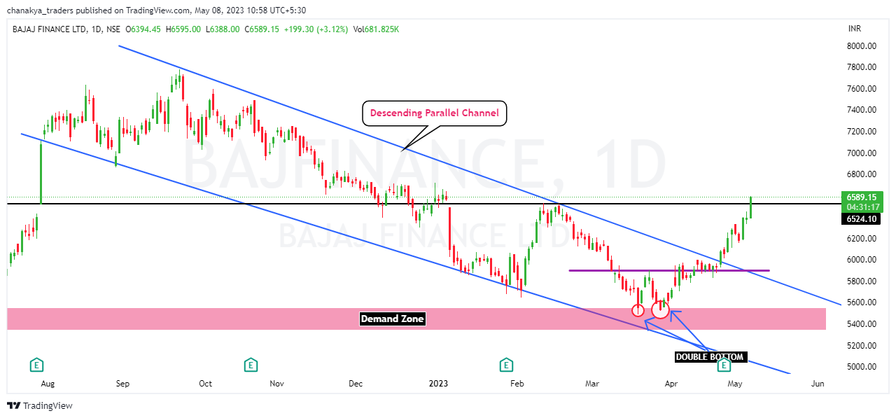 NSE:BAJFINANCE Chart Image by Jha_Nidhi
