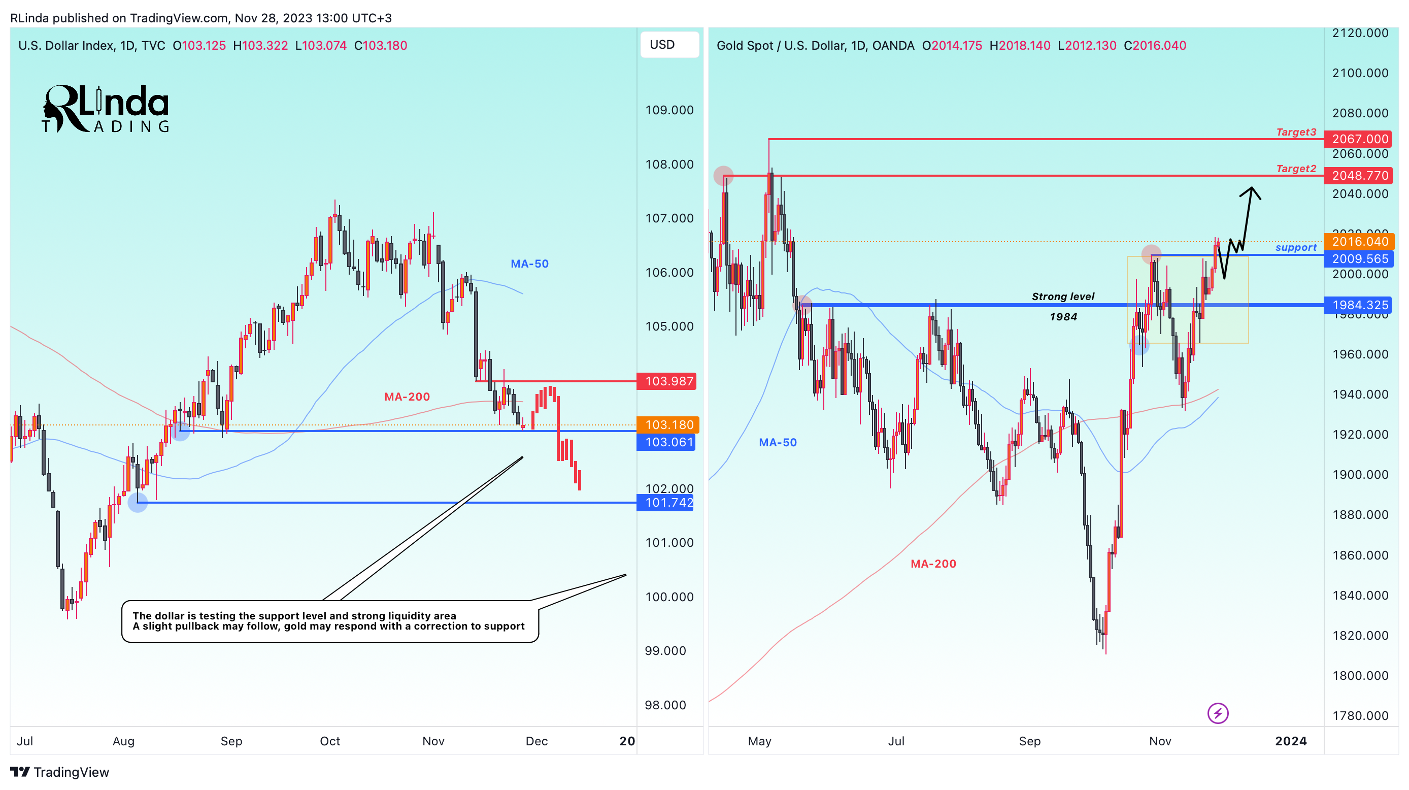 TVC:DXY Chart Image by RLinda