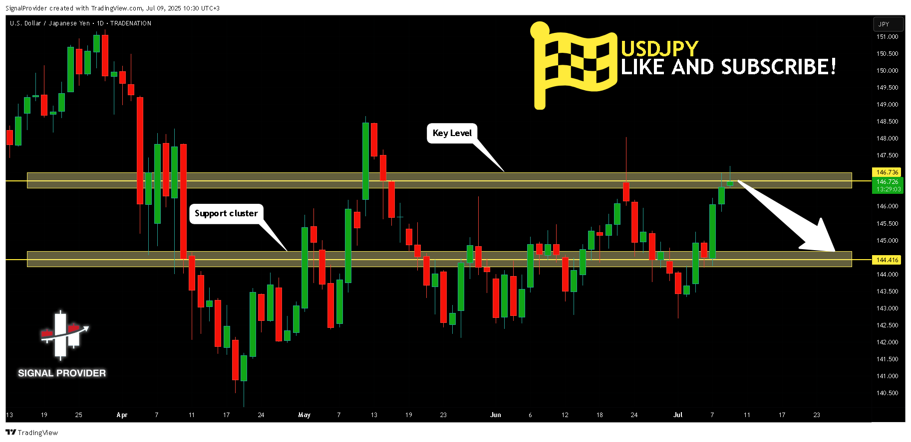 TRADENATION:USDJPY Chart Image by SignalProvider