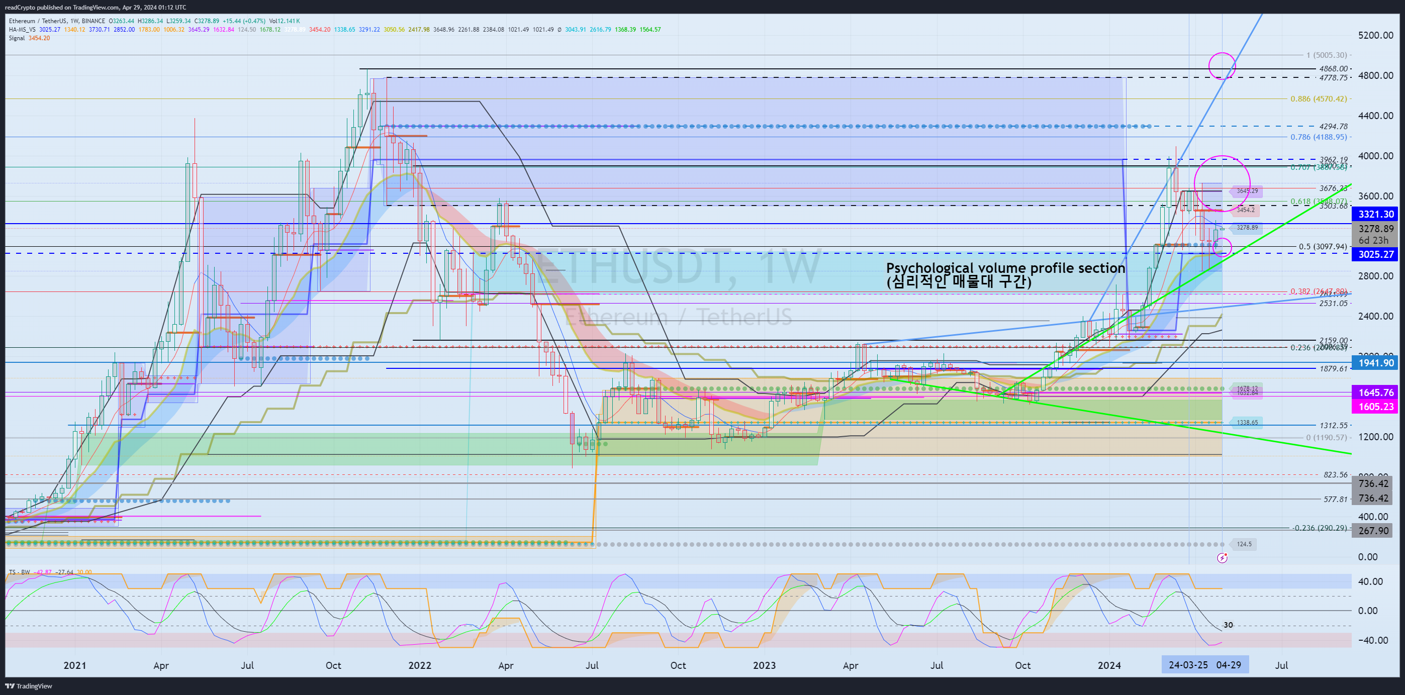 BINANCE:ETHUSDT Chart Image by readCrypto