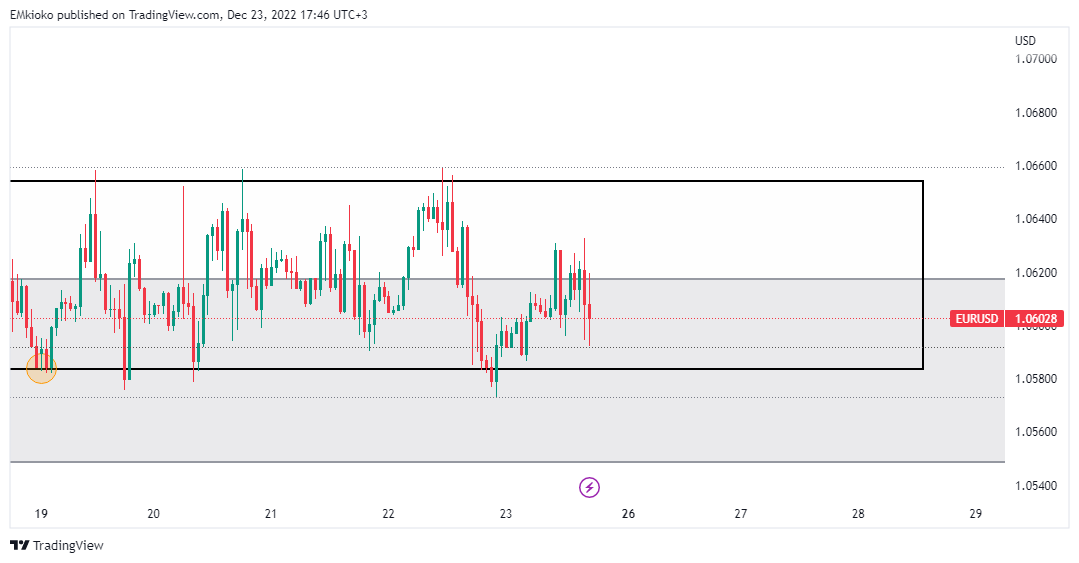 FX:EURUSD Chart Image by EMkioko