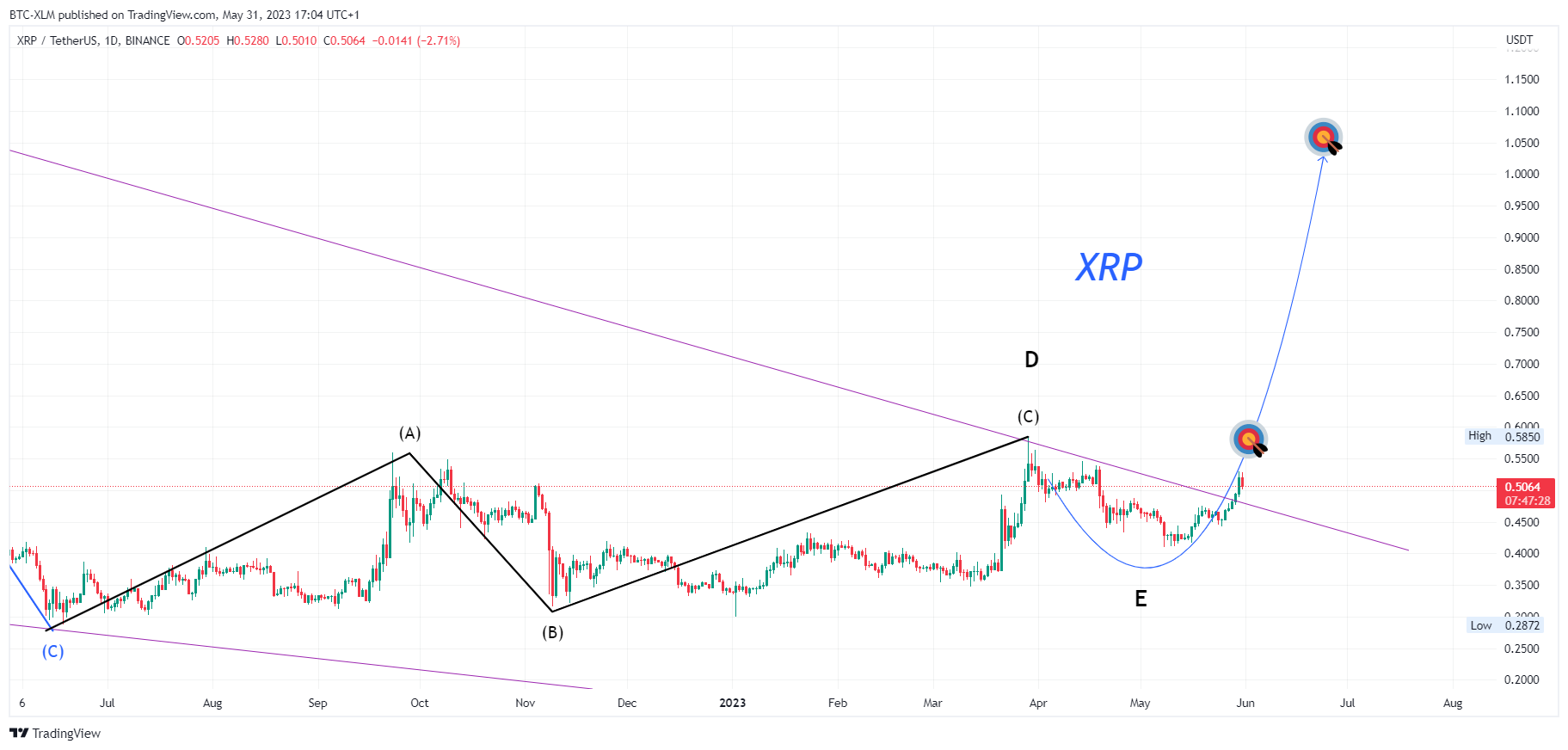 BINANCE:XRPUSDT Chart Image by BTC-XLM