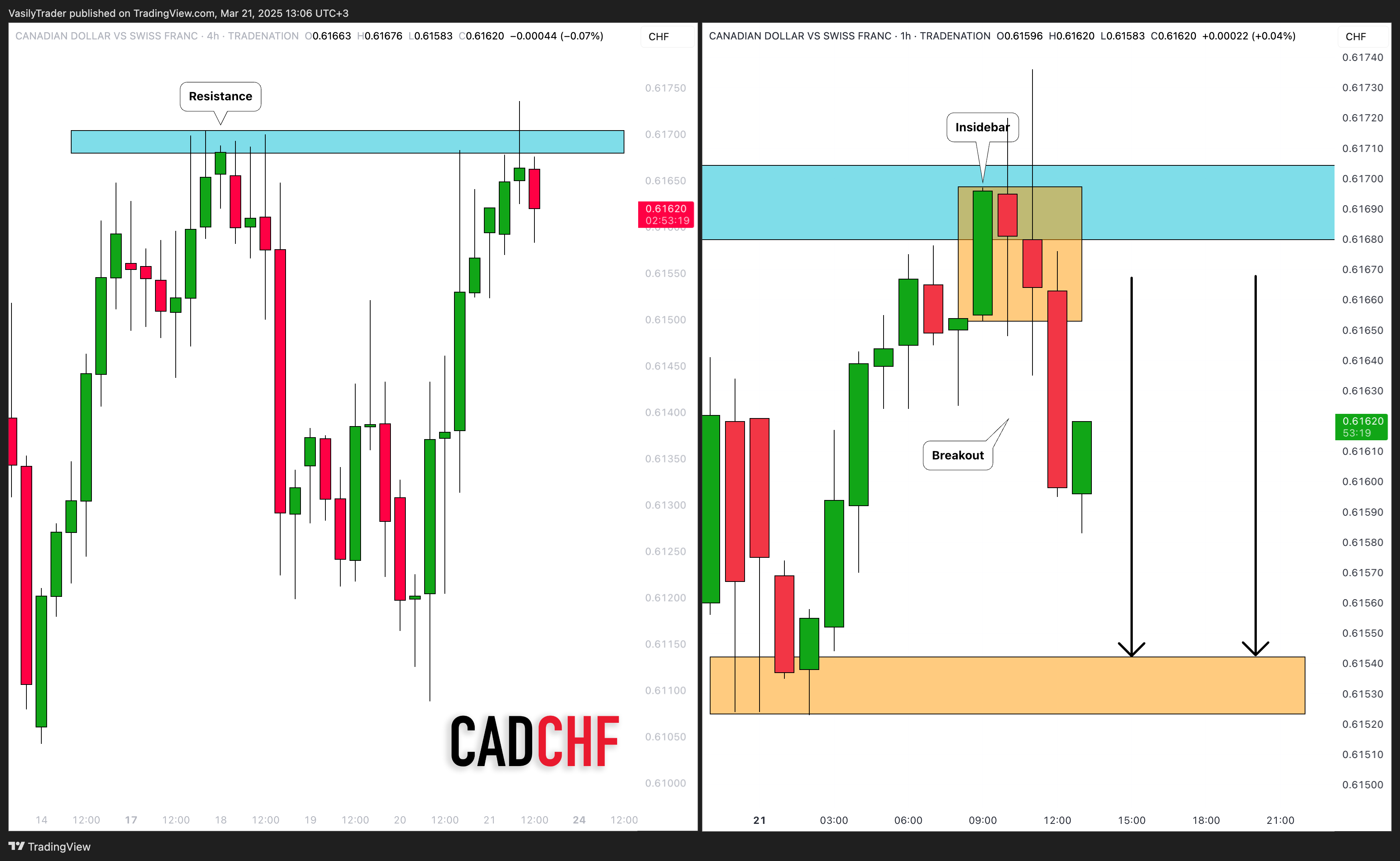TRADENATION:CADCHF Chart Image by VasilyTrader