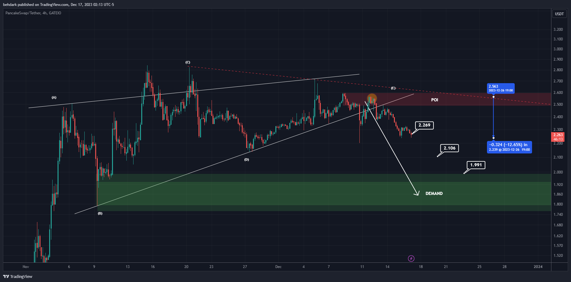 GATEIO:CAKEUSDT Chart Image by behdark
