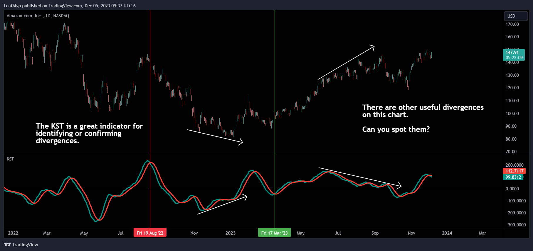 BATS:AMZN Chart Image by LeafAlgo
