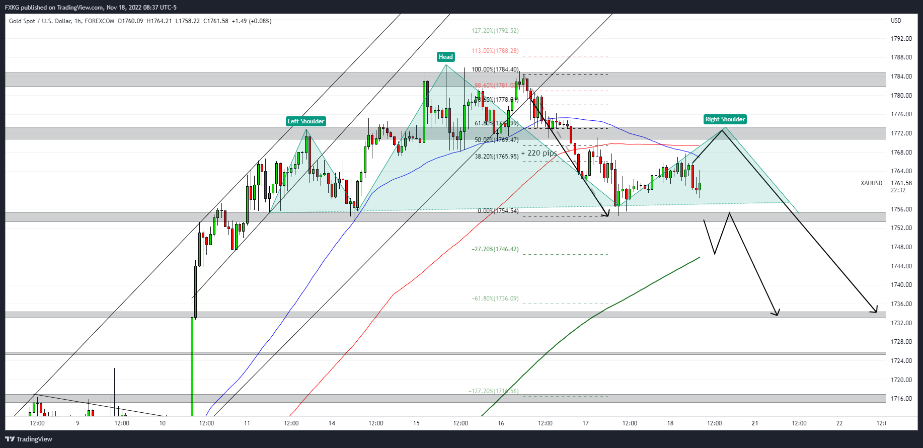 FOREXCOM:XAUUSD Chart Image by FXKG