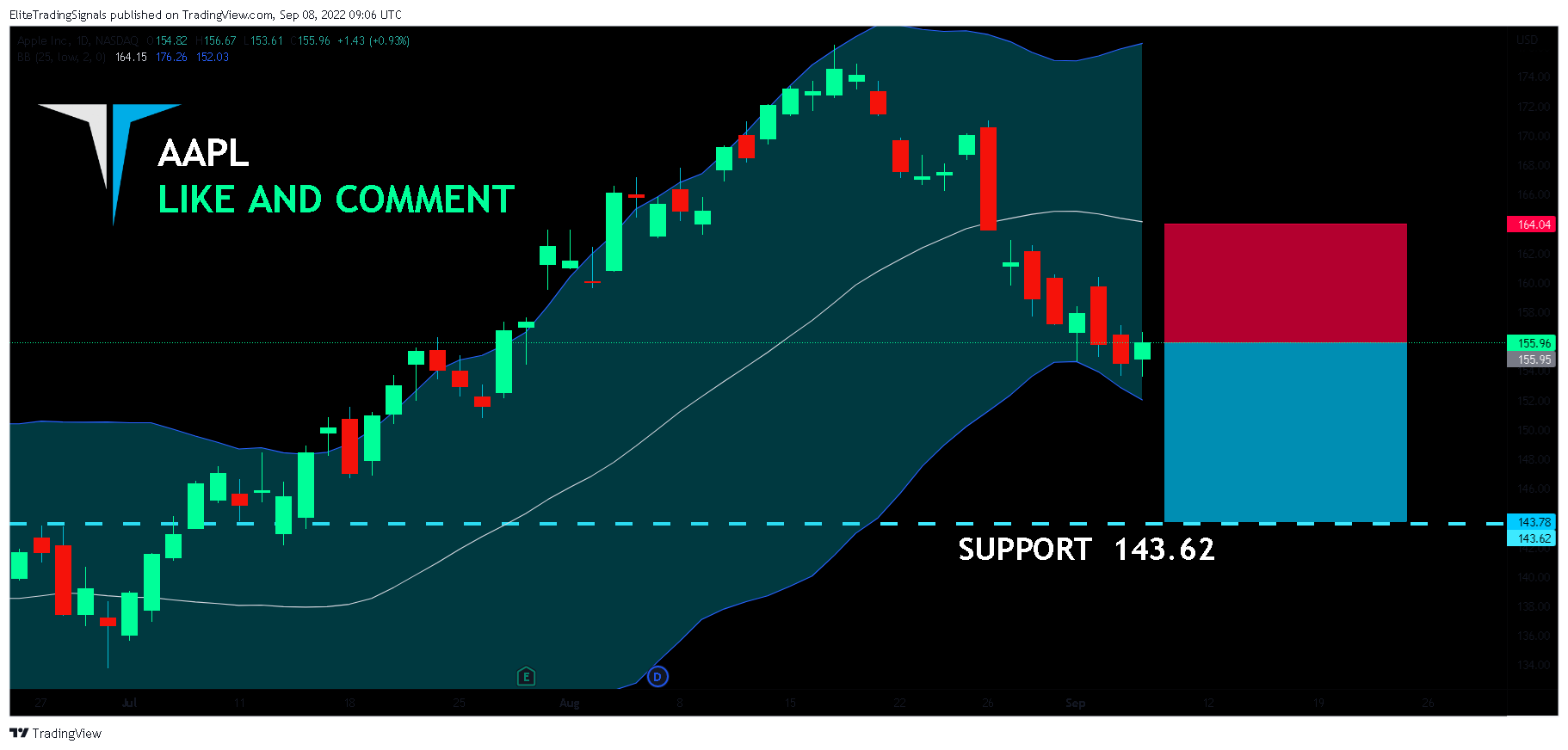 NASDAQ:AAPL Chart Image by EliteTradingSignals