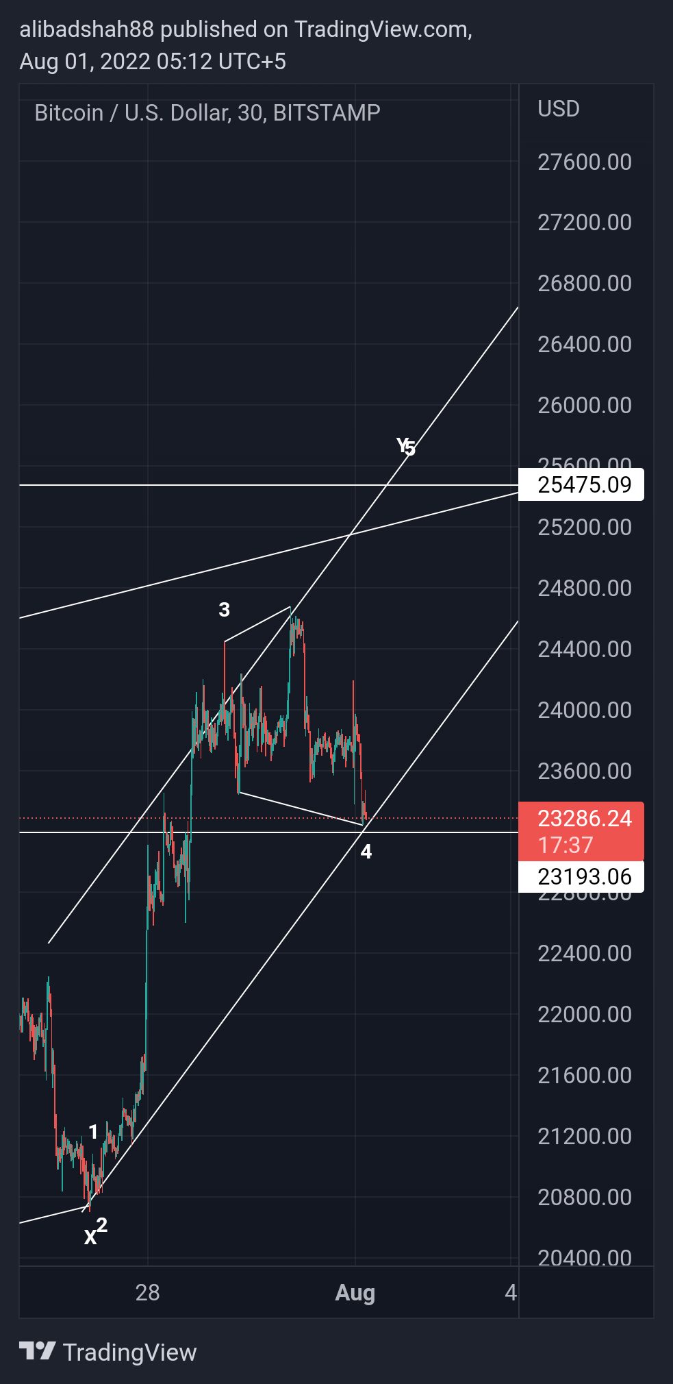 BITSTAMP:BTCUSD Chart Image by alibadshah88