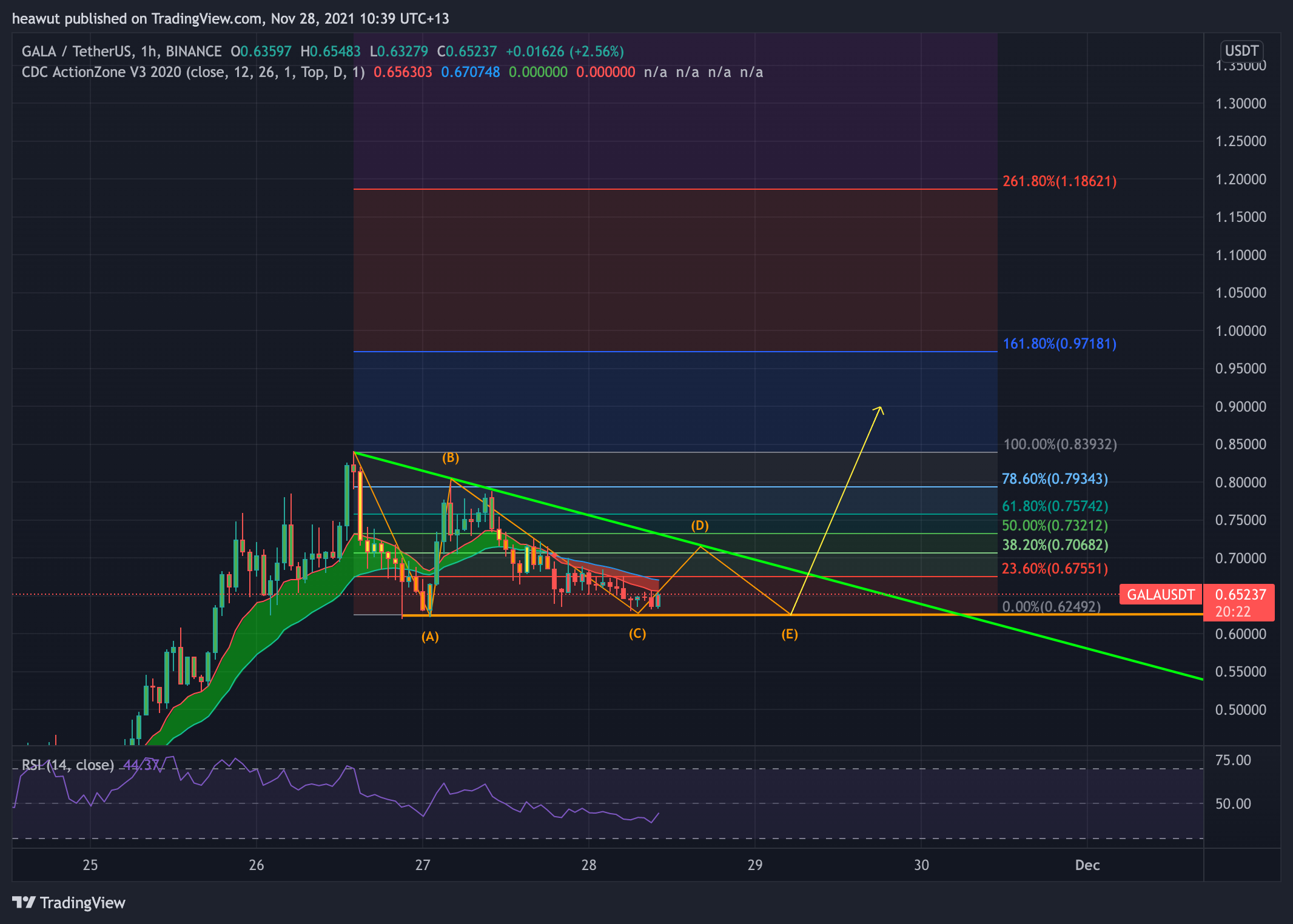 BINANCE:GALAUSDT Chart Image by heawut