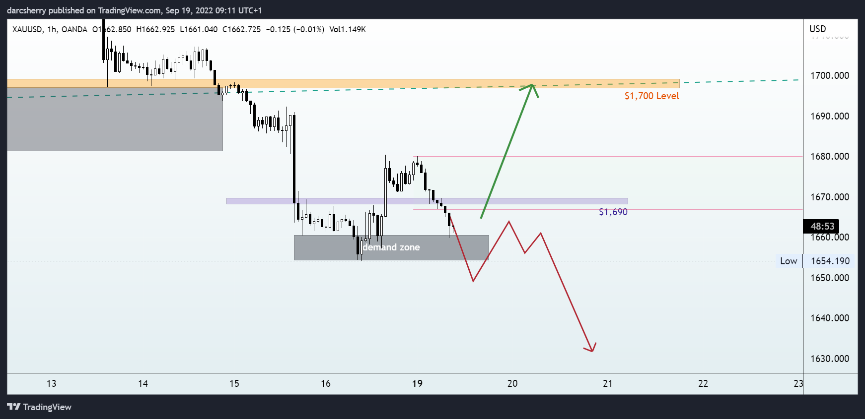 OANDA:XAUUSD Chart Image by darcsherry
