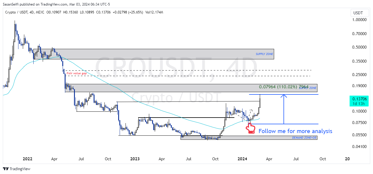 MEXC:CROUSDT Chart Image by SasanSeifi
