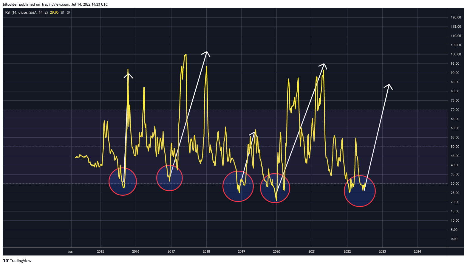 BITTREX:DGBUSD Chart Image by Bitgolder