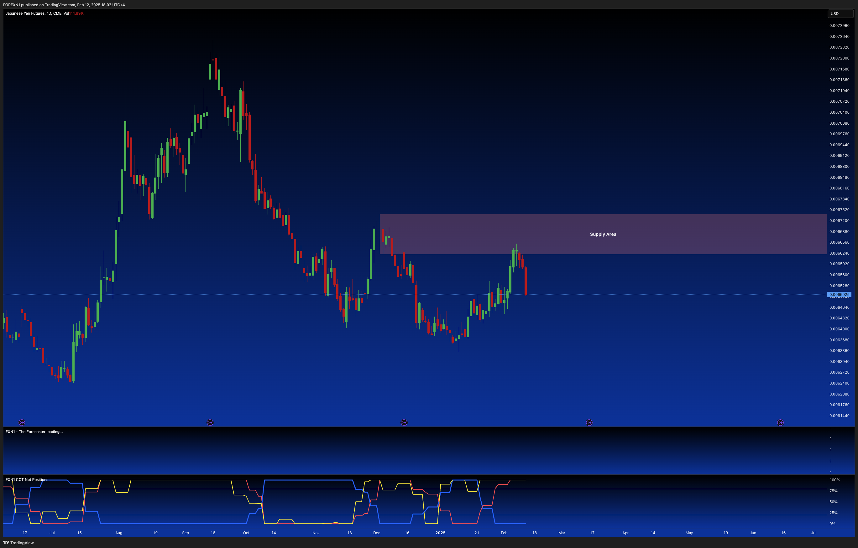 CME:6J1! Chart Image by FOREXN1