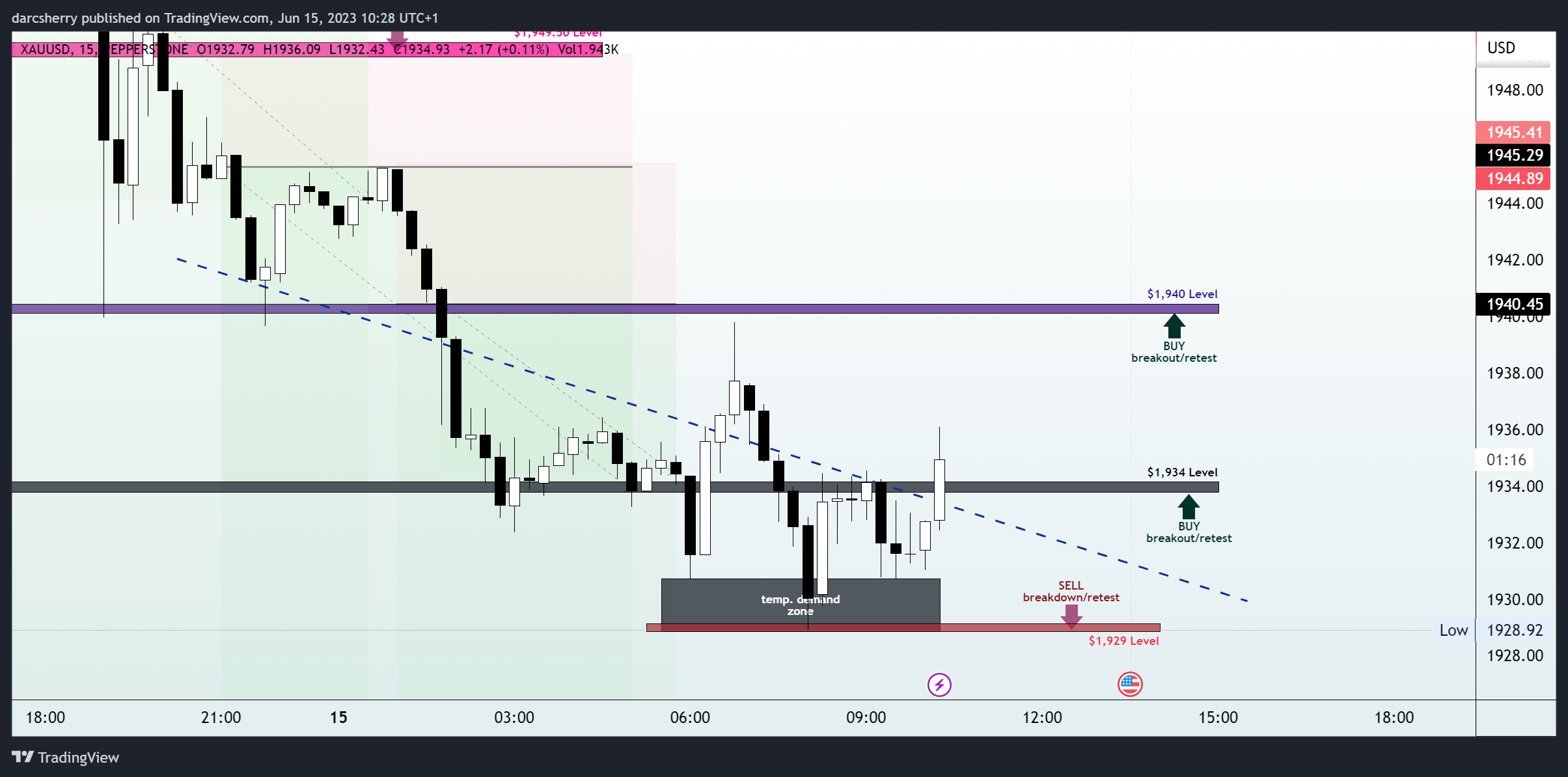 PEPPERSTONE:XAUUSD Chart Image by darcsherry