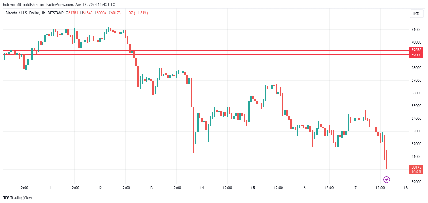 BITSTAMP:BTCUSD Chart Image by holeyprofit