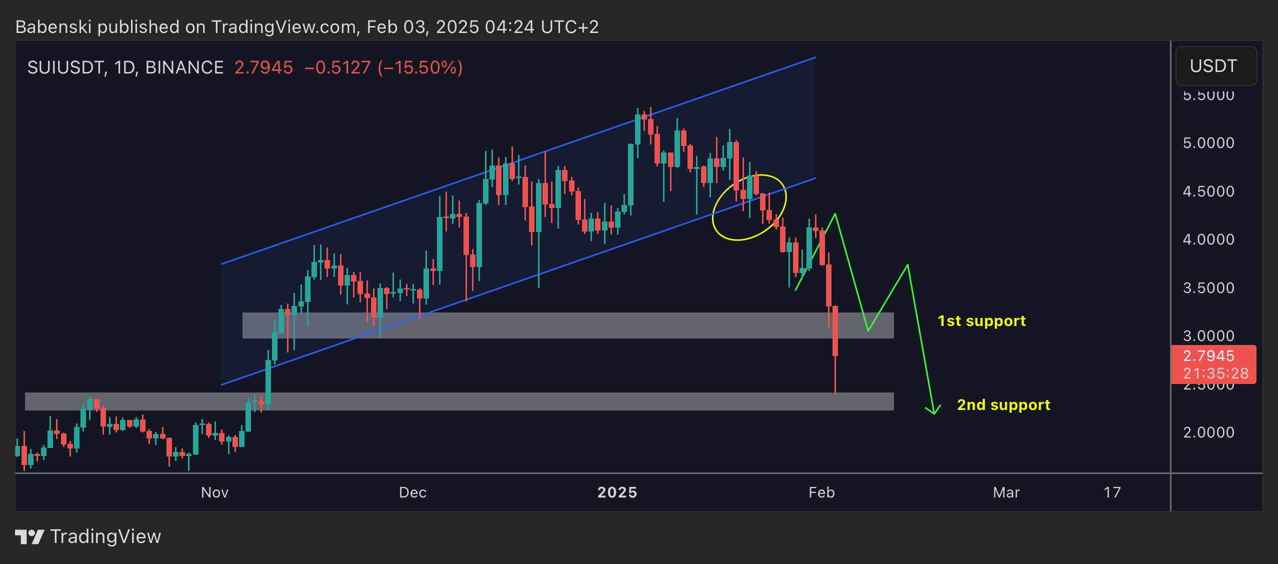 BINANCE:SUIUSDT Chart Image by Babenski