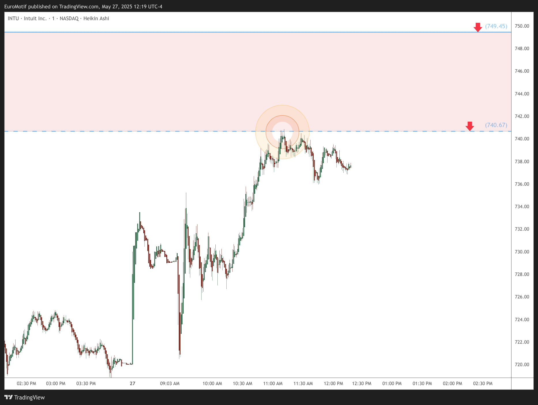 BATS:INTU Chart Image by EuroMotif