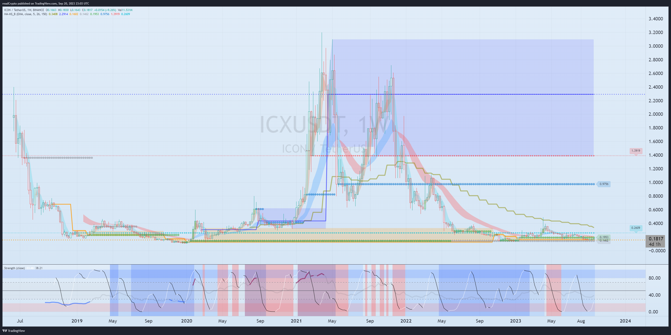 BINANCE:ICXUSDT Chart Image by readCrypto