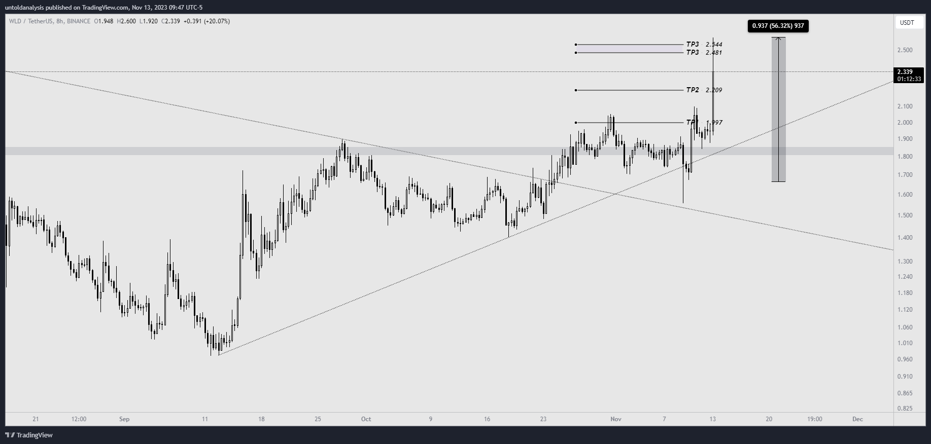BINANCE:WLDUSDT Chart Image by untoldanalysis