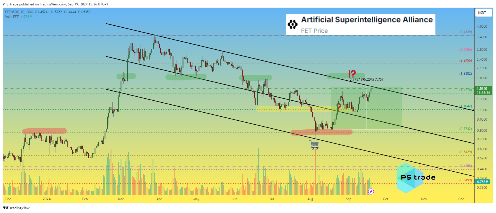 OKX:FETUSDT Chart Image by P_S_trade