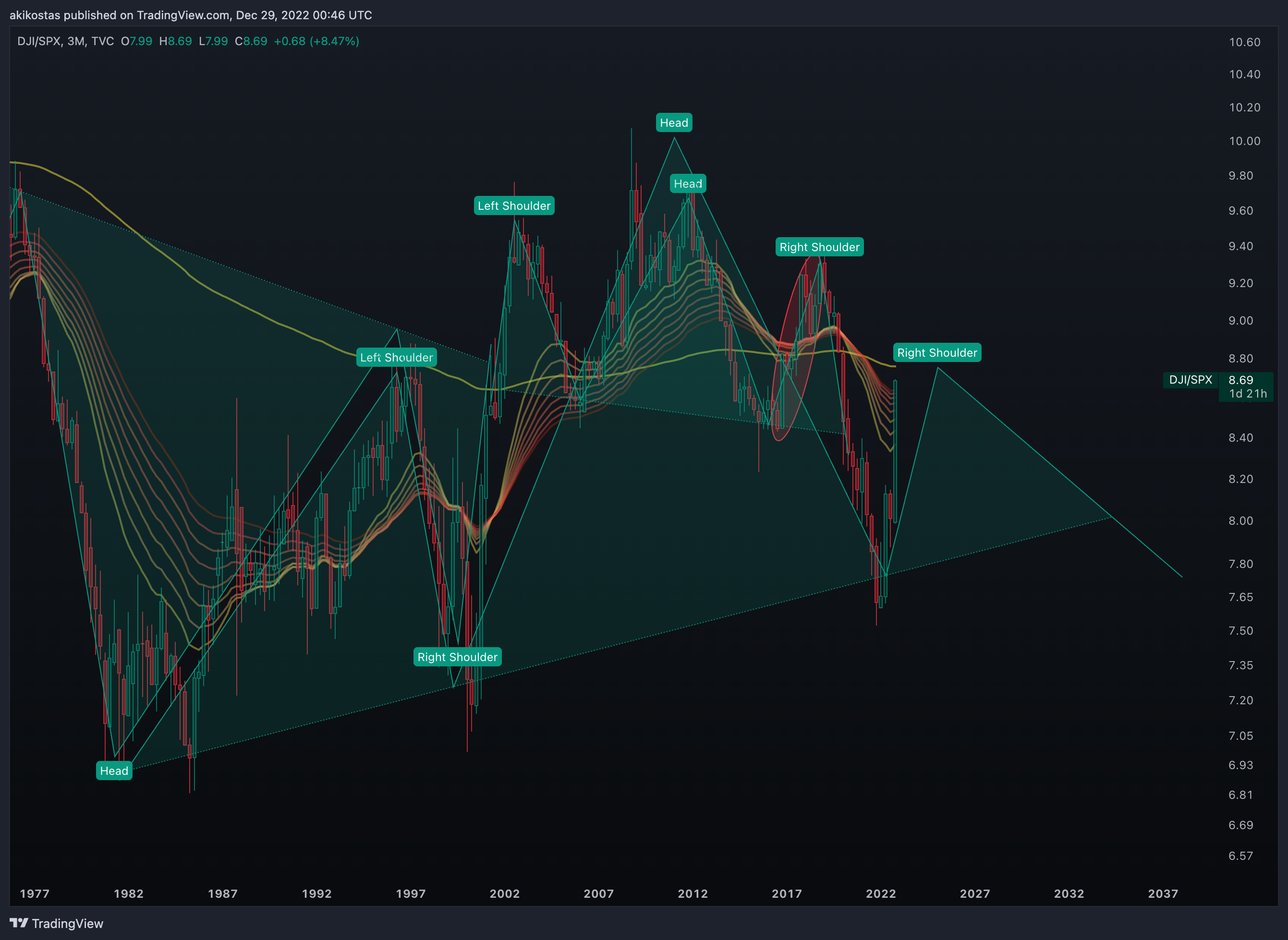 TVC:DJI/SP:SPX Chart Image by akikostas