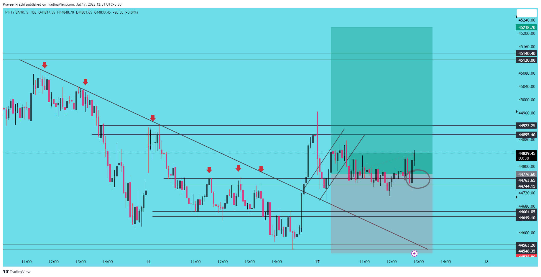 NSE:BANKNIFTY Chart Image by IIT-Trader
