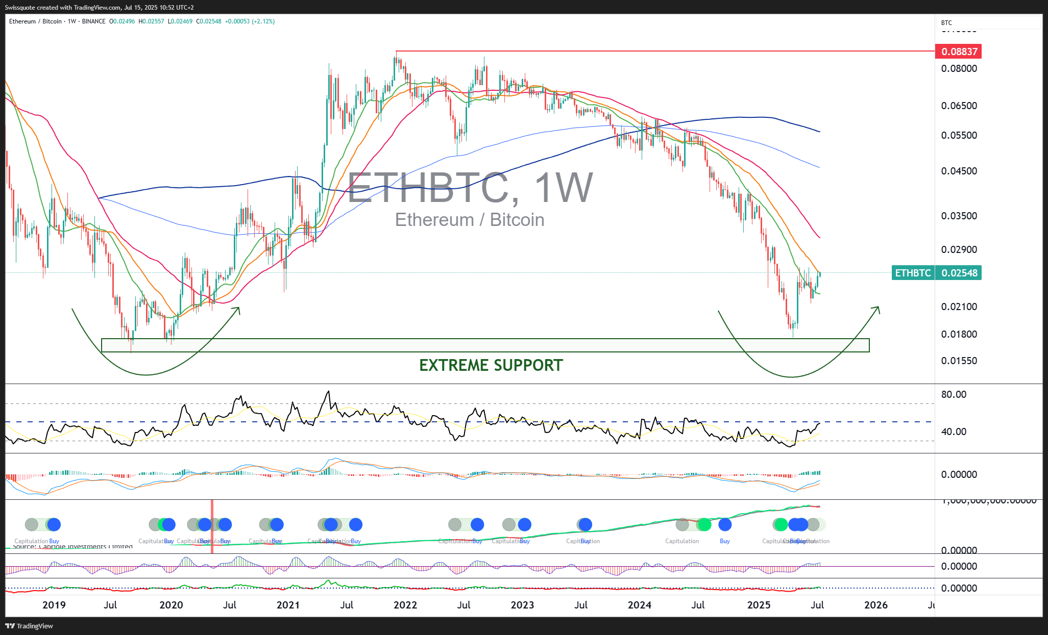 BINANCE:ETHBTC Chart Image by Swissquote